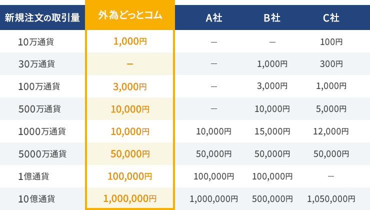 他社との比較表