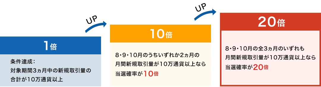 本キャンペーン期間中の新規取引の継続で当選確率上昇し、最大20倍になります!