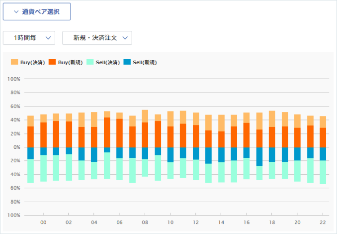 約定した売買注文の新規・決済別の比率から、売買比率情報　売買スタンスを読みとる画面のイメージ画像