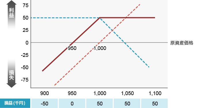 任意の原資産を1,000円で1単位買い、1,000円のコールオプションを50円で1単位売りをする場合