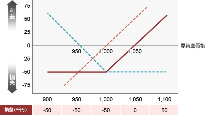 任意の原資産を1,000円で1単位買い、1,000円のプットオプションを50円で1単位買いをする場合