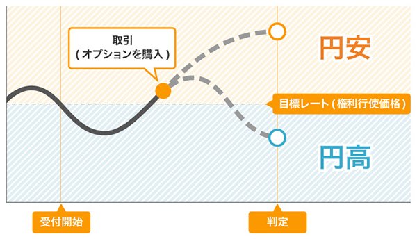 バイナリーオプションとは