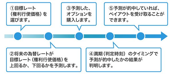 バイナリーオプションの基本的な流れ