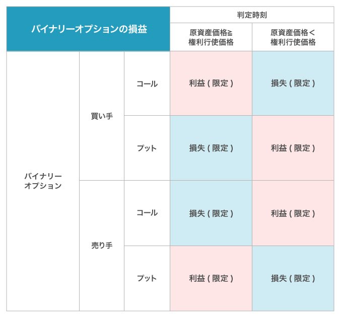 バイナリーオプションの損益