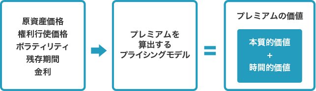 オプションのプレミアム