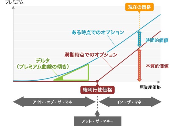 プレミアムの変動要因（ギリシャ指標）コールオプションの場合