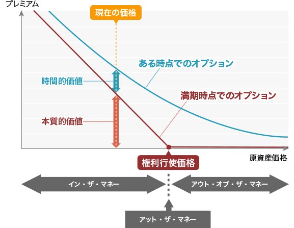 プレミアムの変動要因（ギリシャ指標）プットオプションの場合