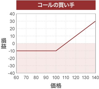 コールの買い手