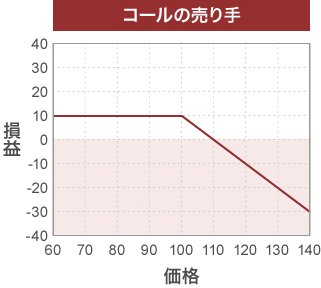 コールの売り手