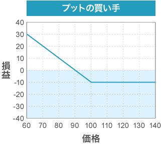 プットの買い手