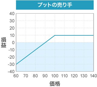 プットの売り手