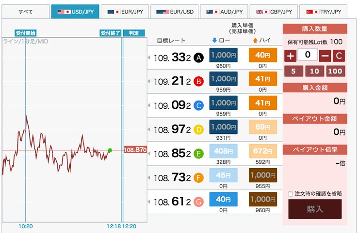 多くの投資家に好まれる通貨ペアでの取引が可能！