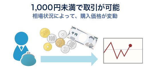 少額からの投資が可能!