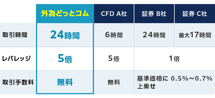 CFD 他社との比較