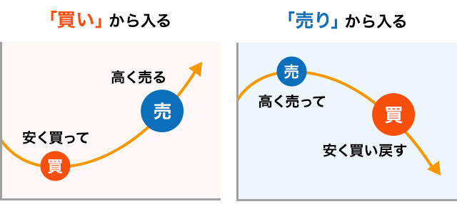 CFDでは「売ってから買い戻す」取引も可能です