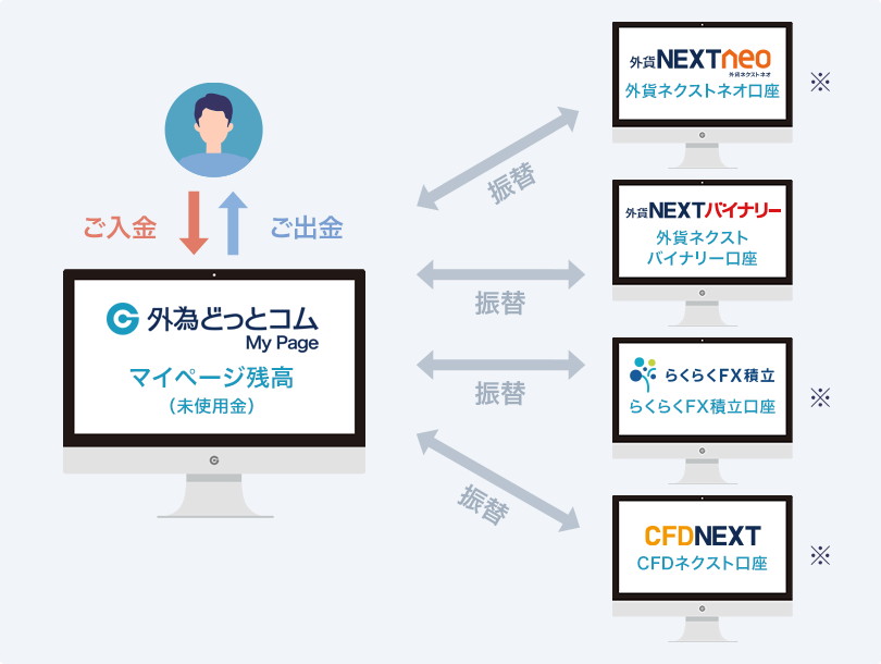 口座間振替について