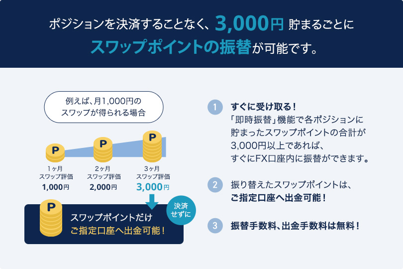 中長期の資産運用向けのおこづかい外貨投資 「おこづかい感覚」で定期的な金利差収益を受け取れます。