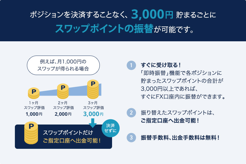 中長期の資産運用向けのおこづかい外貨投資　「おこづかい感覚」で定期的な金利差収益を受け取れます。