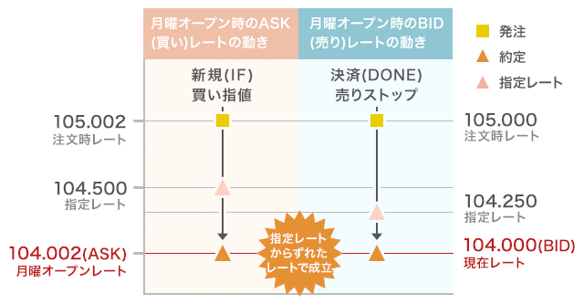 IFD注文 新規注文に加えて決済注文も約定する場合のイメージ画像