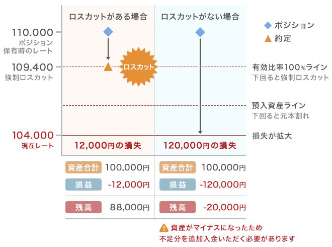 ロスカットについての例のイメージ画像