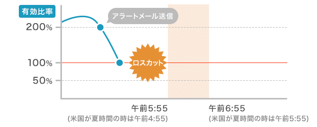 ロスカットレベルとはのイメージ画像