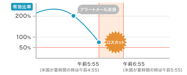 ロスカットレベルを50％に設定しているが、有効比率が100％を下回ったままロスカット判定時間を迎えた場合のイメージ画像