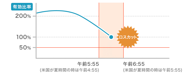 ロスカットレベルを50％に設定しているが、ロスカット判定時間内に有効比率が100％を下回った場合のイメージ画像