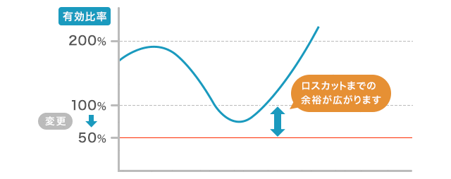 ロスカットレベルを下げた場合のイメージ画像