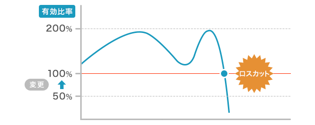 ロスカットレベルを上げた場合のイメージ画像
