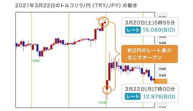 週末(土日)から週始にかけて相場の急変があり、週末クローズレートから大きく乖離したレートで月曜オープンを迎えた場合のイメージ画像