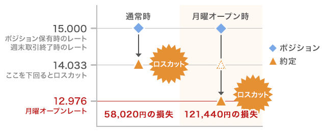 週末(土日)から週始にかけて相場の急変があり、週末クローズレートから大きく乖離したレートで月曜オープンを迎えた場合のイメージ画像