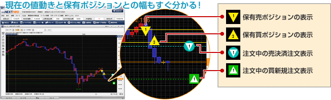 現在の値動きと保有ポジションとの幅もすぐ分かる！のイメージ画像