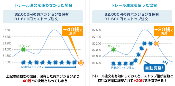 ストップ値を自動で有利に変更！のイメージ画像