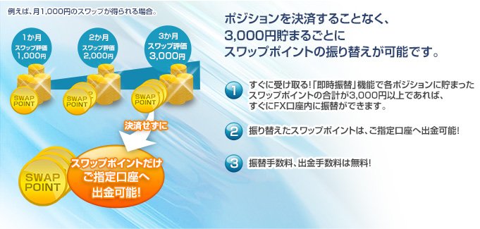 ポジションを決済することなく、3,000円貯まるごとにスワップポイントの振り替えが可能です。のイメージ画像