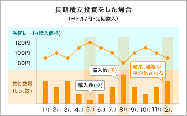 ドルコスト平均法とはのイメージ画像