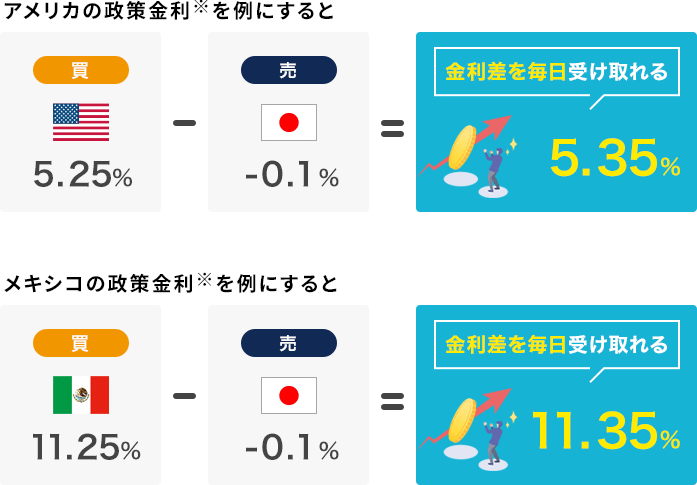 スワップポイント付与で中長期投資