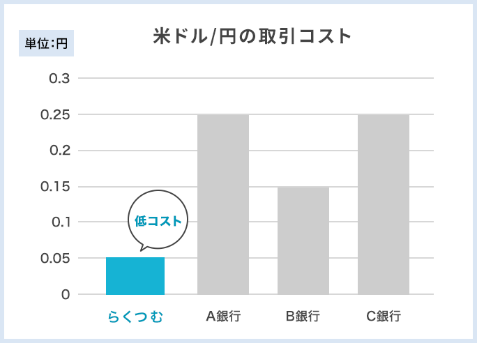 リスク許容度に合わせた投資効率(レバレッジ)