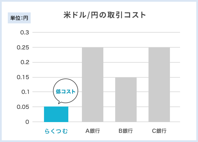 リスク許容度に合わせた投資効率（レバレッジ）