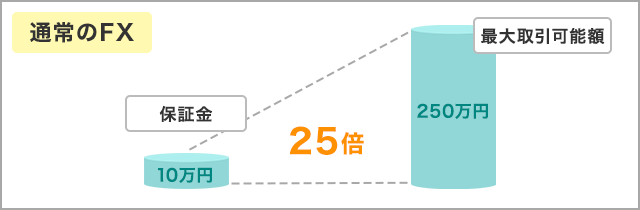 レバレッジとはのイメージ画像