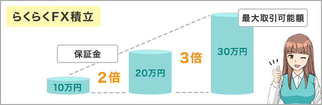 外貨積立(らくつむ)のレバレッジのイメージ画像