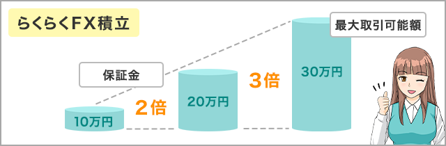 外貨積立（らくつむ）のレバレッジのイメージ画像