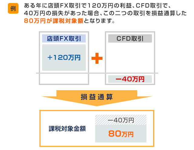 ある年に店頭FX取引で120万円の利益、他の取引所先物取引等で、40万円の損失があった場合、この二つの取引を損益通算した80万円が課税対象額となります。のイメージ画像